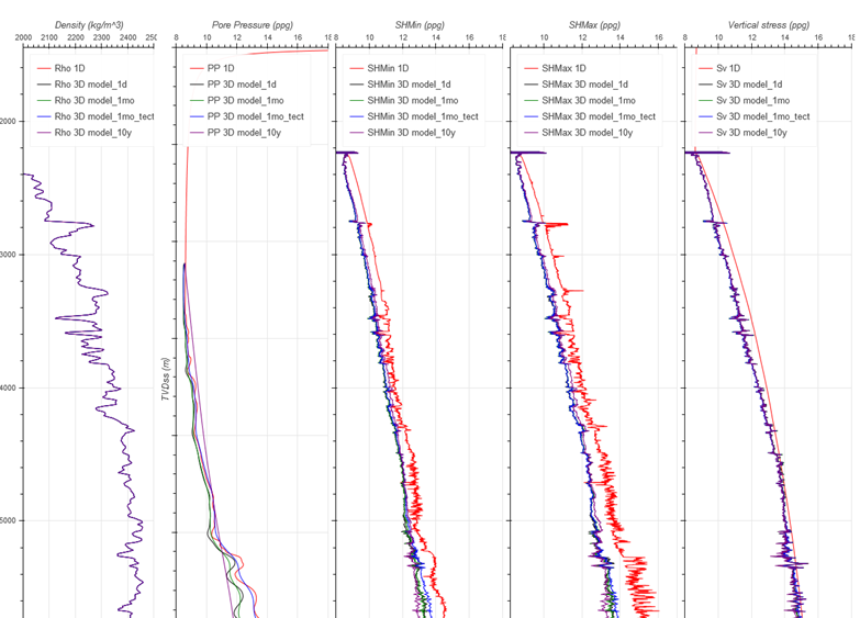 SHmin & SHmax Plot